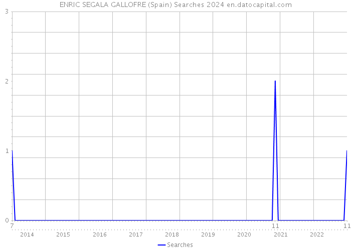 ENRIC SEGALA GALLOFRE (Spain) Searches 2024 