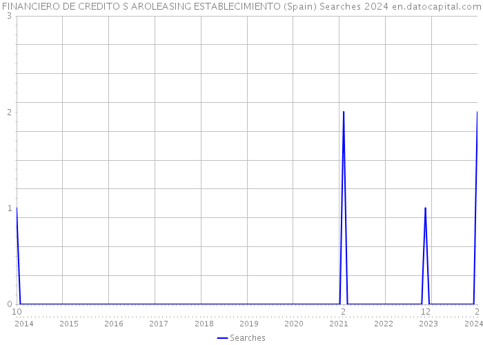 FINANCIERO DE CREDITO S AROLEASING ESTABLECIMIENTO (Spain) Searches 2024 