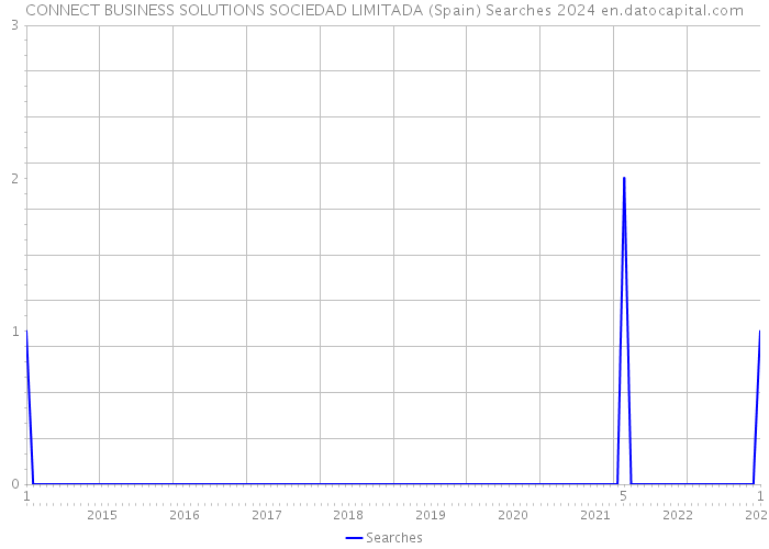 CONNECT BUSINESS SOLUTIONS SOCIEDAD LIMITADA (Spain) Searches 2024 
