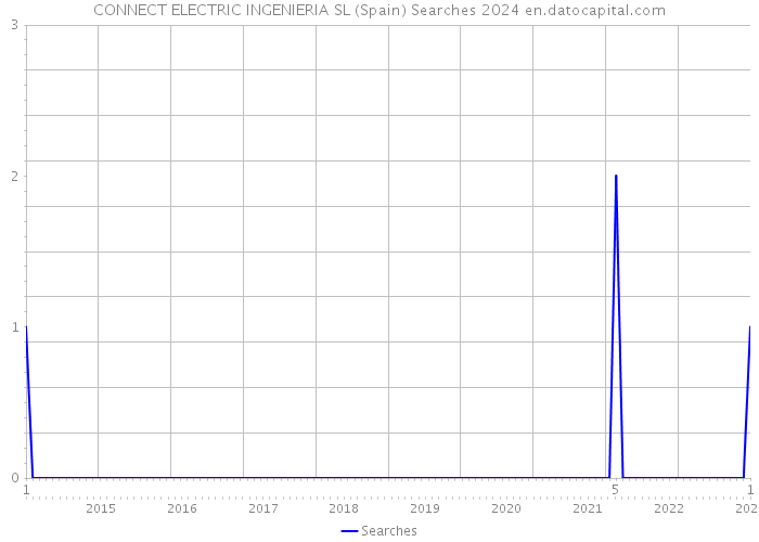 CONNECT ELECTRIC INGENIERIA SL (Spain) Searches 2024 