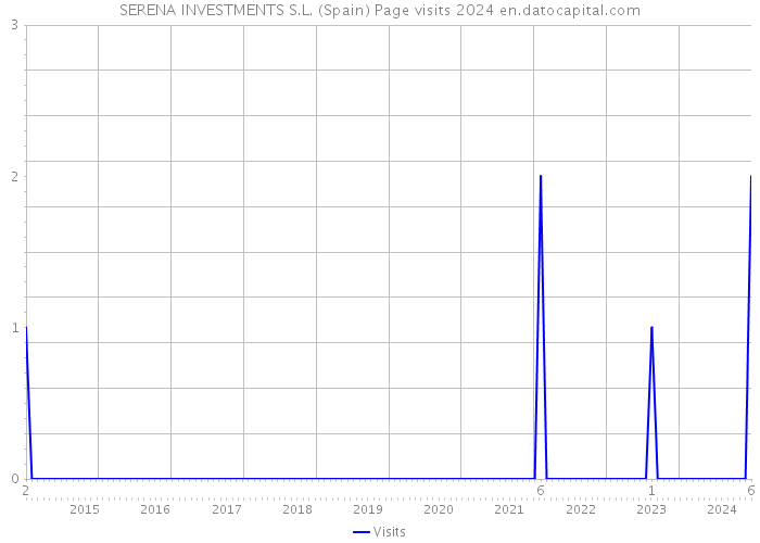 SERENA INVESTMENTS S.L. (Spain) Page visits 2024 