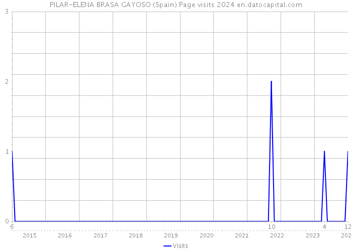 PILAR-ELENA BRASA GAYOSO (Spain) Page visits 2024 