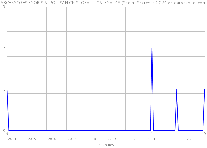 ASCENSORES ENOR S.A. POL. SAN CRISTOBAL - GALENA, 48 (Spain) Searches 2024 