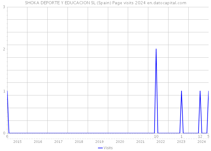 SHOKA DEPORTE Y EDUCACION SL (Spain) Page visits 2024 