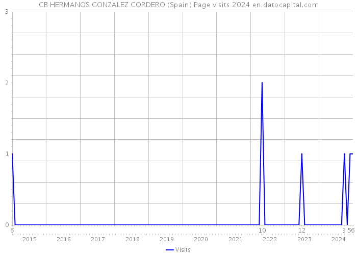 CB HERMANOS GONZALEZ CORDERO (Spain) Page visits 2024 