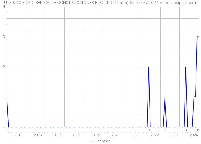 UTE SOCIEDAD IBERICA DE CONSTRUCCIONES ELECTRIC (Spain) Searches 2024 