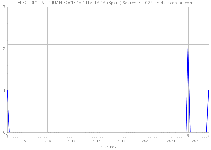 ELECTRICITAT PIJUAN SOCIEDAD LIMITADA (Spain) Searches 2024 