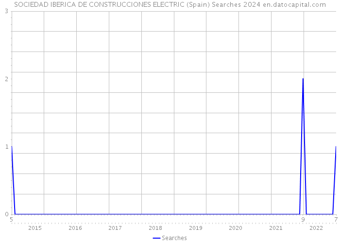 SOCIEDAD IBERICA DE CONSTRUCCIONES ELECTRIC (Spain) Searches 2024 