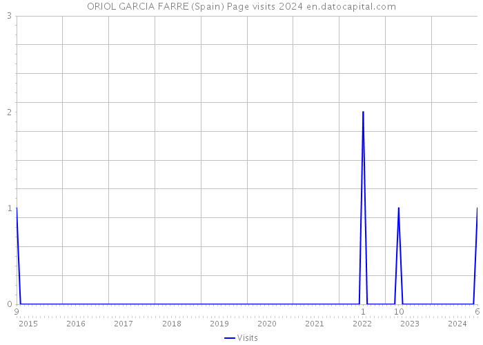ORIOL GARCIA FARRE (Spain) Page visits 2024 