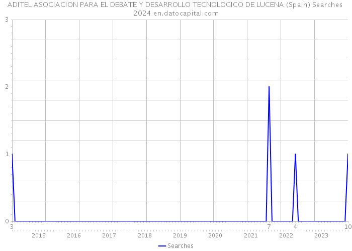 ADITEL ASOCIACION PARA EL DEBATE Y DESARROLLO TECNOLOGICO DE LUCENA (Spain) Searches 2024 