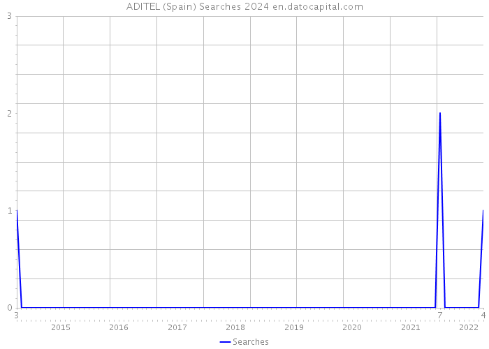 ADITEL (Spain) Searches 2024 