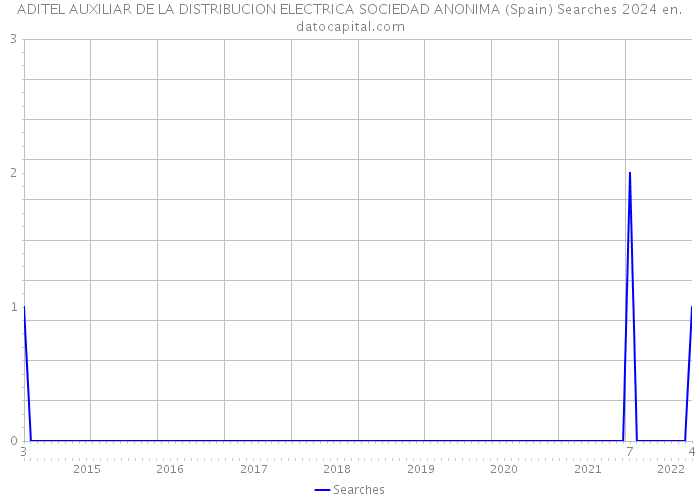 ADITEL AUXILIAR DE LA DISTRIBUCION ELECTRICA SOCIEDAD ANONIMA (Spain) Searches 2024 