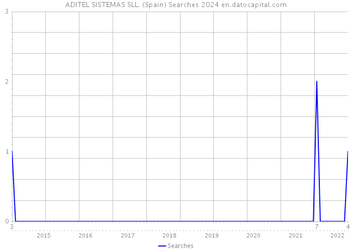 ADITEL SISTEMAS SLL. (Spain) Searches 2024 