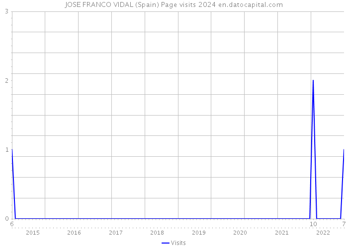 JOSE FRANCO VIDAL (Spain) Page visits 2024 