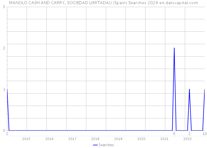 MANOLO CASH AND CARRY, SOCIEDAD LIMITADA() (Spain) Searches 2024 