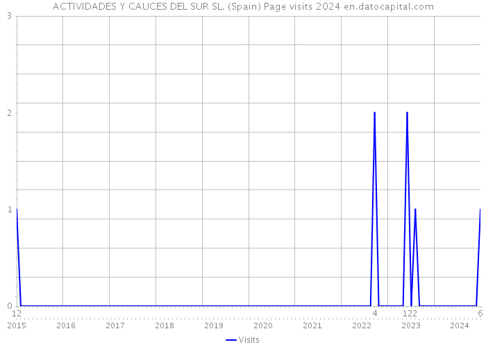 ACTIVIDADES Y CAUCES DEL SUR SL. (Spain) Page visits 2024 