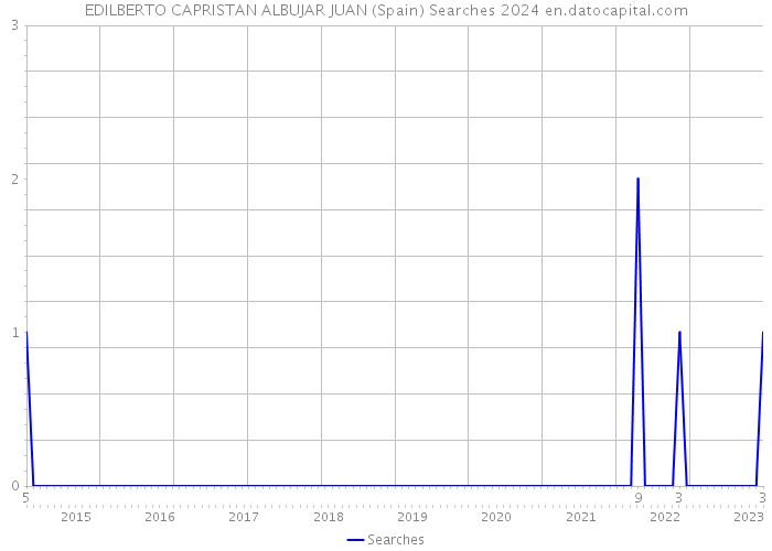 EDILBERTO CAPRISTAN ALBUJAR JUAN (Spain) Searches 2024 