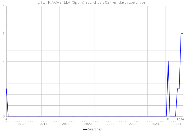 UTE TRIACASTELA (Spain) Searches 2024 