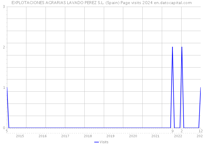 EXPLOTACIONES AGRARIAS LAVADO PEREZ S.L. (Spain) Page visits 2024 