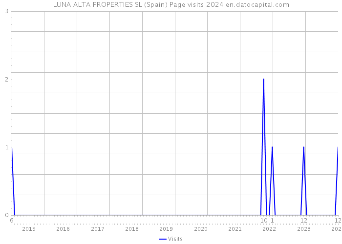 LUNA ALTA PROPERTIES SL (Spain) Page visits 2024 