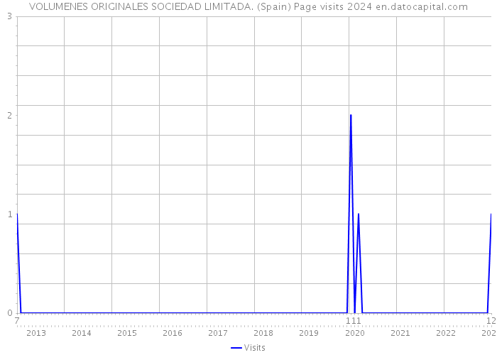 VOLUMENES ORIGINALES SOCIEDAD LIMITADA. (Spain) Page visits 2024 