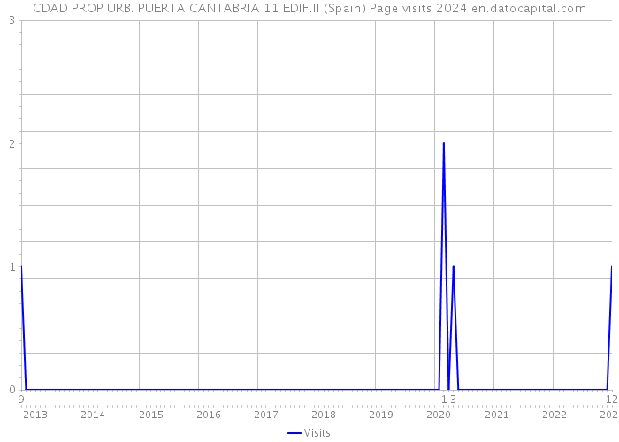 CDAD PROP URB. PUERTA CANTABRIA 11 EDIF.II (Spain) Page visits 2024 