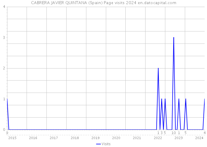 CABRERA JAVIER QUINTANA (Spain) Page visits 2024 