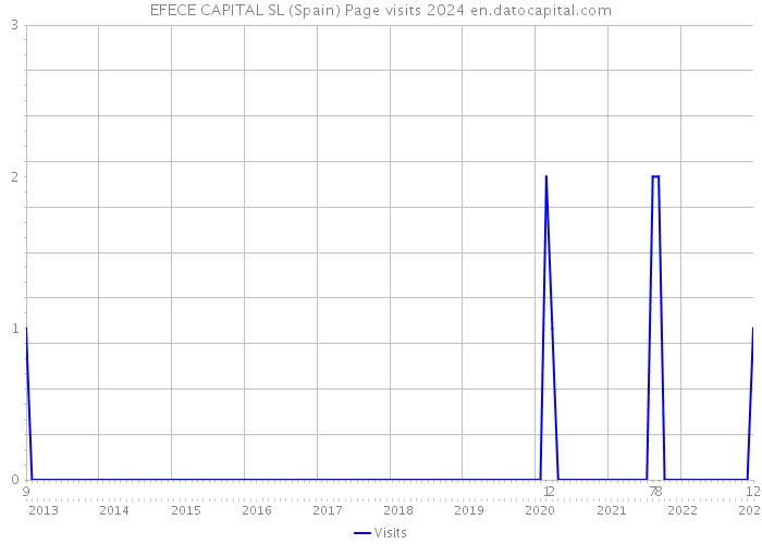 EFECE CAPITAL SL (Spain) Page visits 2024 