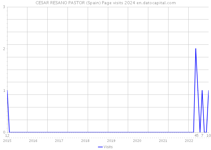 CESAR RESANO PASTOR (Spain) Page visits 2024 
