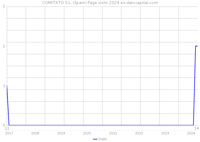 COMITATO S.L. (Spain) Page visits 2024 