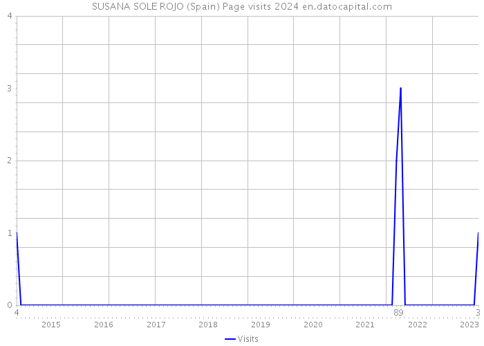 SUSANA SOLE ROJO (Spain) Page visits 2024 
