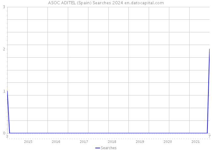 ASOC ADITEL (Spain) Searches 2024 