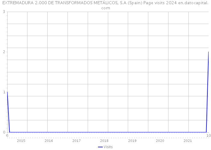 EXTREMADURA 2.000 DE TRANSFORMADOS METÁLICOS, S.A (Spain) Page visits 2024 