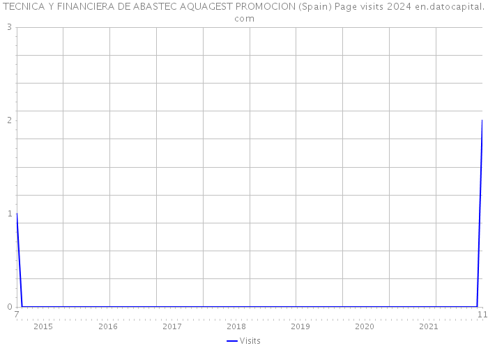 TECNICA Y FINANCIERA DE ABASTEC AQUAGEST PROMOCION (Spain) Page visits 2024 