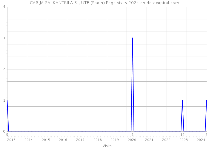 CARIJA SA-KANTRILA SL, UTE (Spain) Page visits 2024 