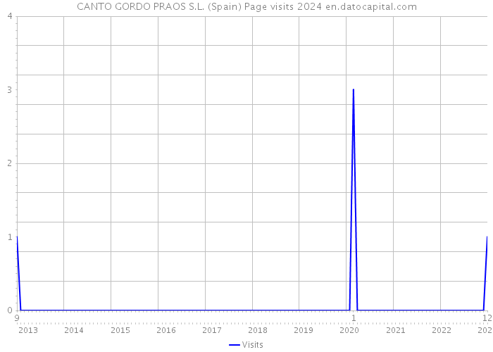 CANTO GORDO PRAOS S.L. (Spain) Page visits 2024 