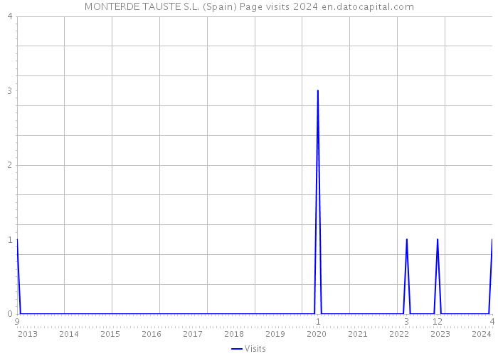 MONTERDE TAUSTE S.L. (Spain) Page visits 2024 