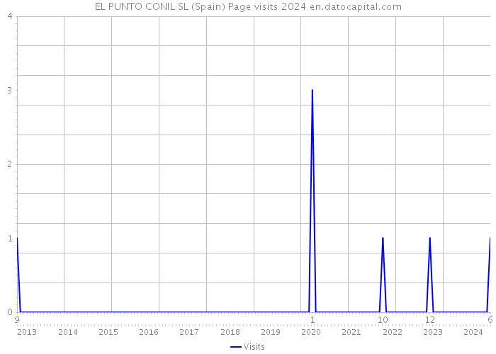 EL PUNTO CONIL SL (Spain) Page visits 2024 