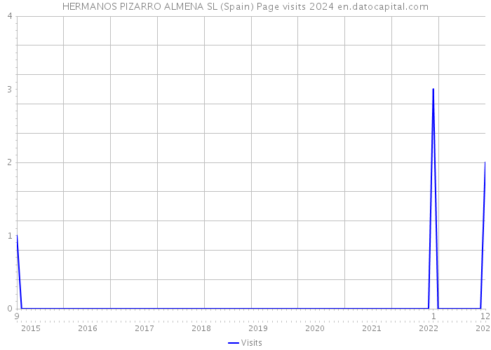 HERMANOS PIZARRO ALMENA SL (Spain) Page visits 2024 