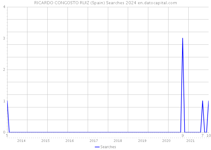 RICARDO CONGOSTO RUIZ (Spain) Searches 2024 