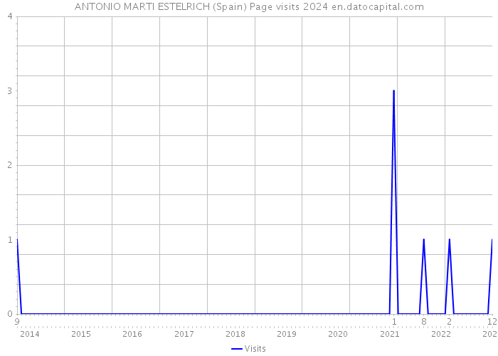 ANTONIO MARTI ESTELRICH (Spain) Page visits 2024 