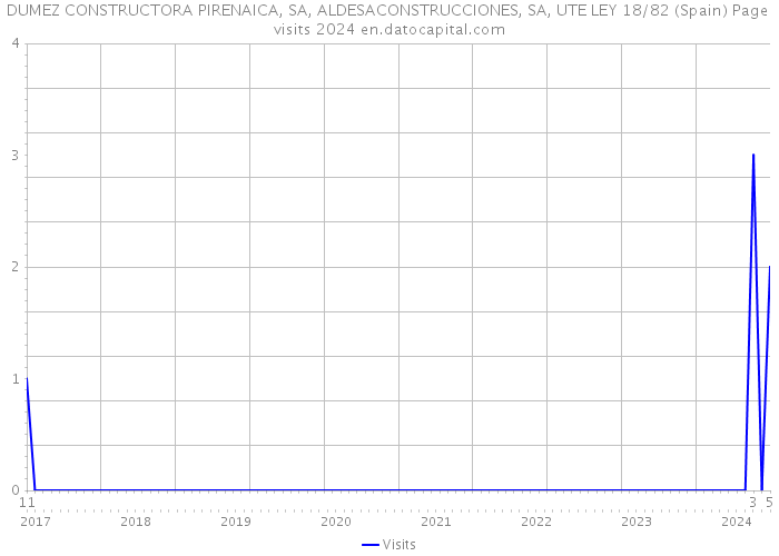 DUMEZ CONSTRUCTORA PIRENAICA, SA, ALDESACONSTRUCCIONES, SA, UTE LEY 18/82 (Spain) Page visits 2024 