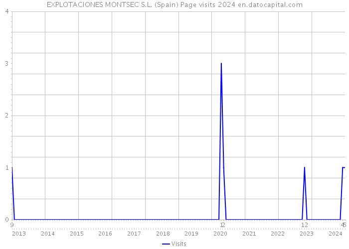 EXPLOTACIONES MONTSEC S.L. (Spain) Page visits 2024 