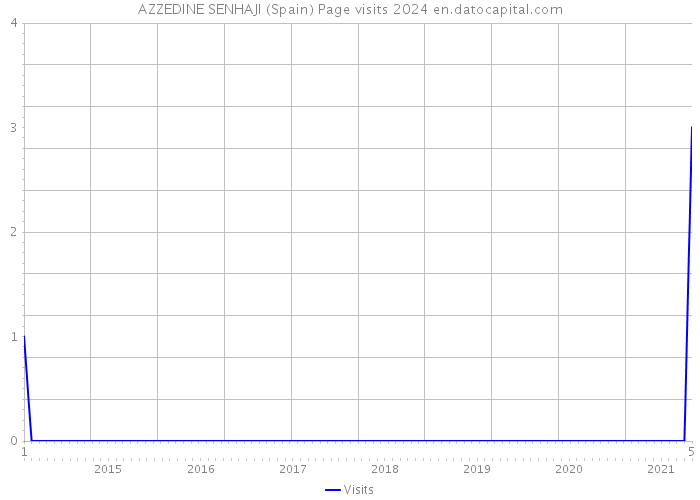 AZZEDINE SENHAJI (Spain) Page visits 2024 