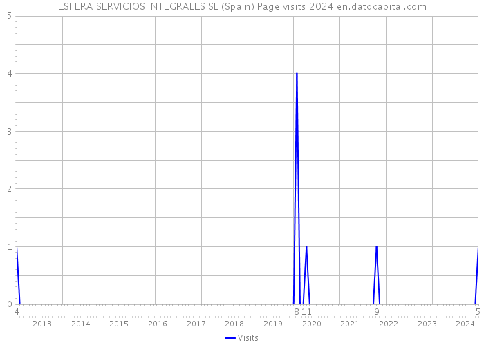 ESFERA SERVICIOS INTEGRALES SL (Spain) Page visits 2024 