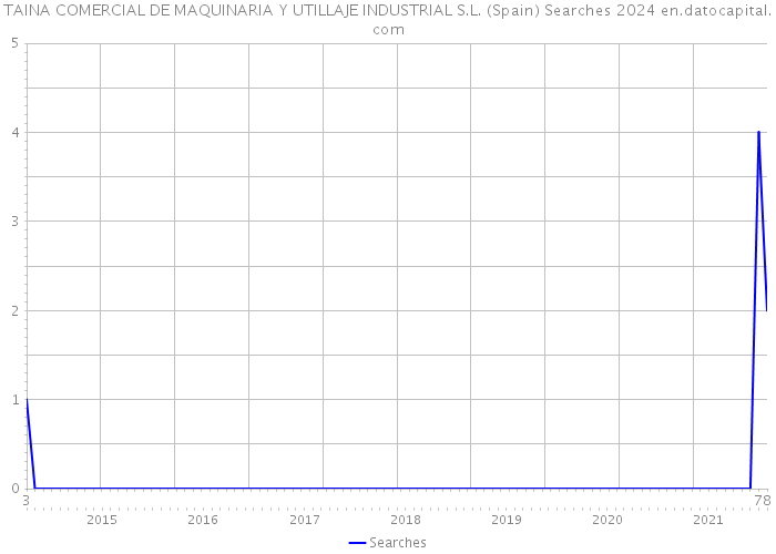 TAINA COMERCIAL DE MAQUINARIA Y UTILLAJE INDUSTRIAL S.L. (Spain) Searches 2024 