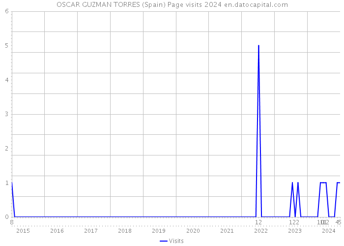 OSCAR GUZMAN TORRES (Spain) Page visits 2024 