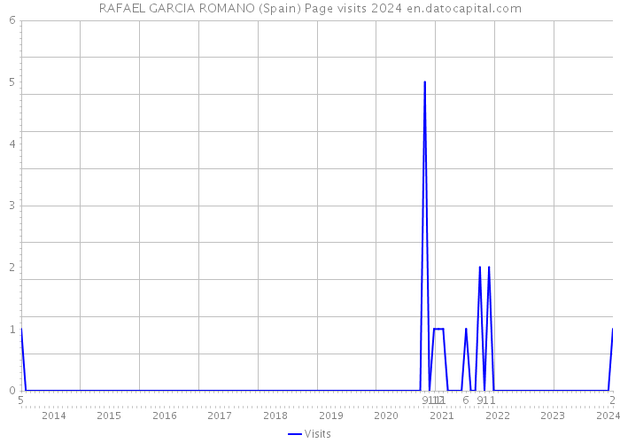 RAFAEL GARCIA ROMANO (Spain) Page visits 2024 