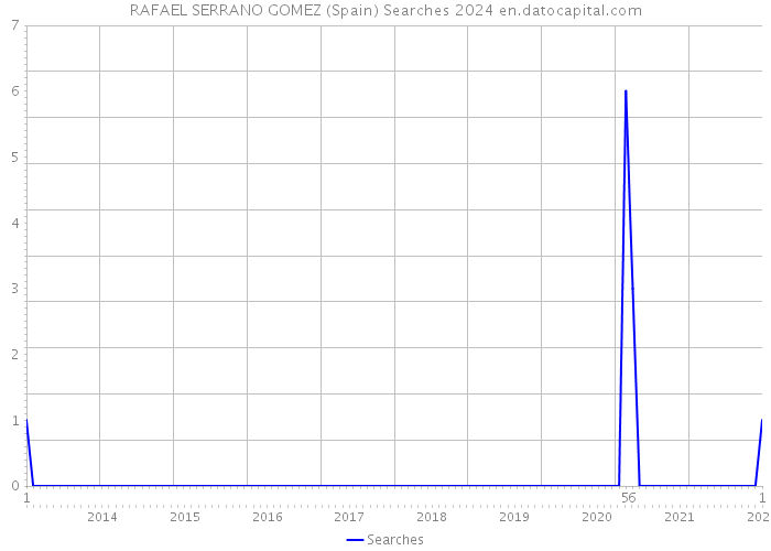 RAFAEL SERRANO GOMEZ (Spain) Searches 2024 