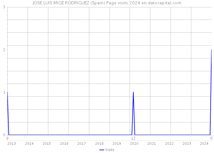 JOSE LUIS MIGE RODRIGUEZ (Spain) Page visits 2024 